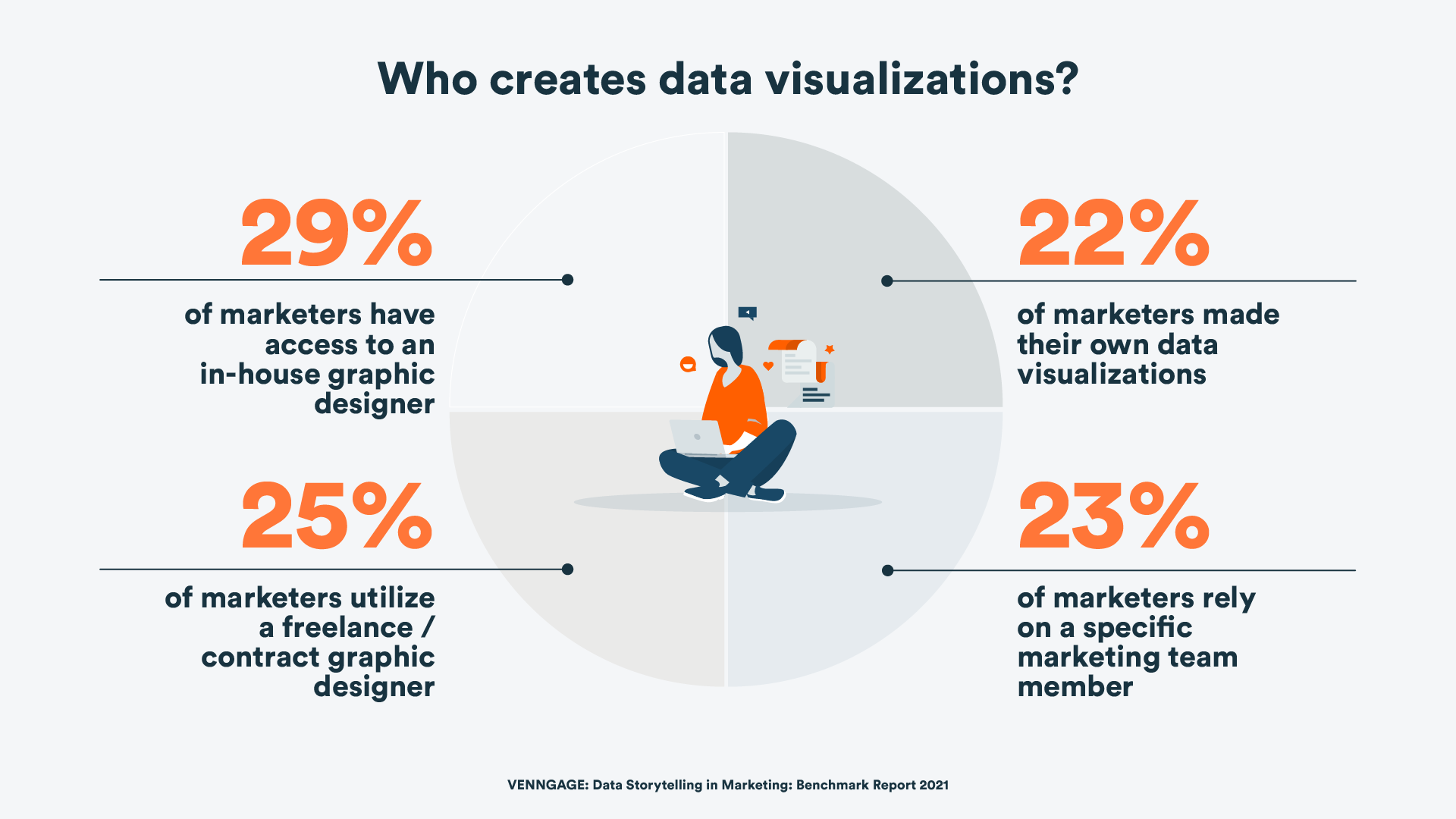 According to VENNGAGE at least a quarter to a half of marketers are creating data visualizations themselves