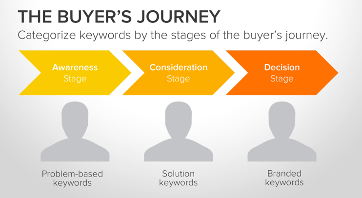 buyers journey stages by Hubspot