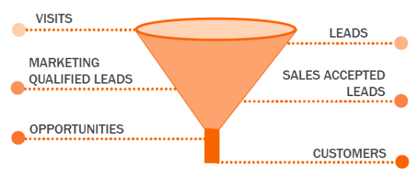 Sales cycle